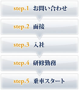 step.1お問い合わせstep.2面接step.3入社step.4研修勤務step.5乗車スタート